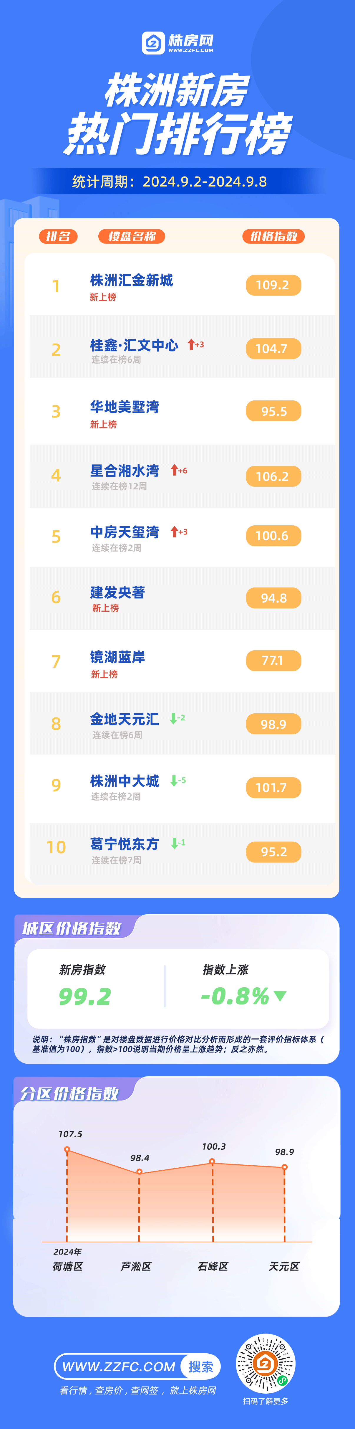 9月首周新房榜单出炉!夺冠楼盘竟然是……-分析报告-株房网